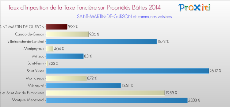 Taux d'imposition de la taxe foncière sur le bati 2014 pour SAINT-MARTIN-DE-GURSON et les communes proches Comparaison des taux d'imposition de la taxe foncière sur le bati 2014 pour SAINT-MARTIN-DE-GURSON et les communes voisines
