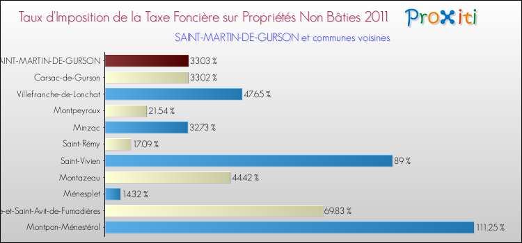 Taux d'imposition de la taxe foncière sur les immeubles et terrains non batis 2011 pour SAINT-MARTIN-DE-GURSON et les communes proches Comparaison des taux d'imposition de la taxe foncière sur les immeubles et terrains non batis 2011 pour SAINT-MARTIN-DE-GURSON et les communes voisines