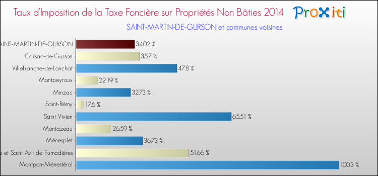 Taux d'imposition de la taxe foncière sur les immeubles et terrains non batis 2014 pour SAINT-MARTIN-DE-GURSON et les communes proches Comparaison des taux d'imposition de la taxe foncière sur les immeubles et terrains non batis 2014 pour SAINT-MARTIN-DE-GURSON et les communes voisines