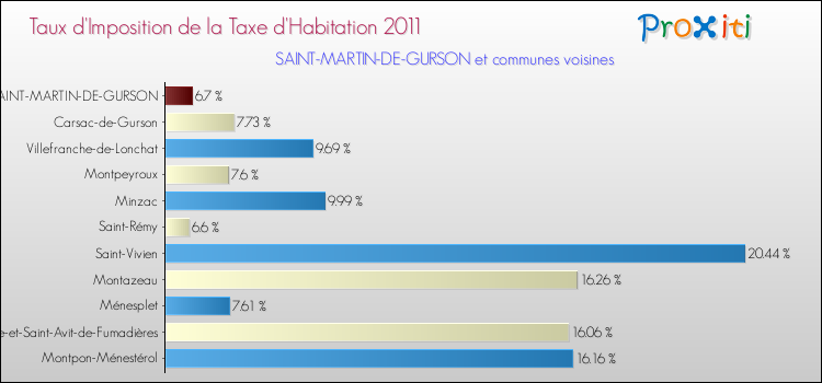Taux d'imposition de la taxe d'habitation 2011 pour SAINT-MARTIN-DE-GURSON et les communes proches Comparaison des taux d'imposition de la taxe d'habitation 2011 pour SAINT-MARTIN-DE-GURSON et les communes voisines