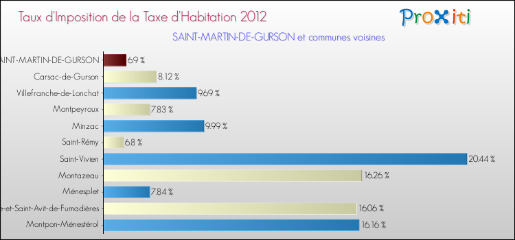 Taux d'imposition de la taxe d'habitation 2012 pour SAINT-MARTIN-DE-GURSON et les communes proches Comparaison des taux d'imposition de la taxe d'habitation 2012 pour SAINT-MARTIN-DE-GURSON et les communes voisines