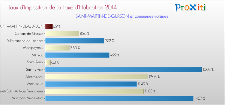 Taux d'imposition de la taxe d'habitation 2014 pour SAINT-MARTIN-DE-GURSON et les communes proches Comparaison des taux d'imposition de la taxe d'habitation 2014 pour SAINT-MARTIN-DE-GURSON et les communes voisines