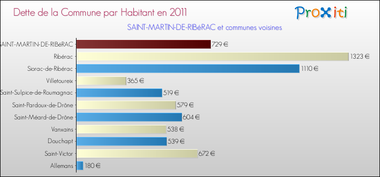 Dette par habitant de la commune en 2011 pour SAINT-MARTIN-DE-RIBéRAC et les communes proches Comparaison de la dette par habitant de la commune en 2011 pour SAINT-MARTIN-DE-RIBéRAC et les communes voisines