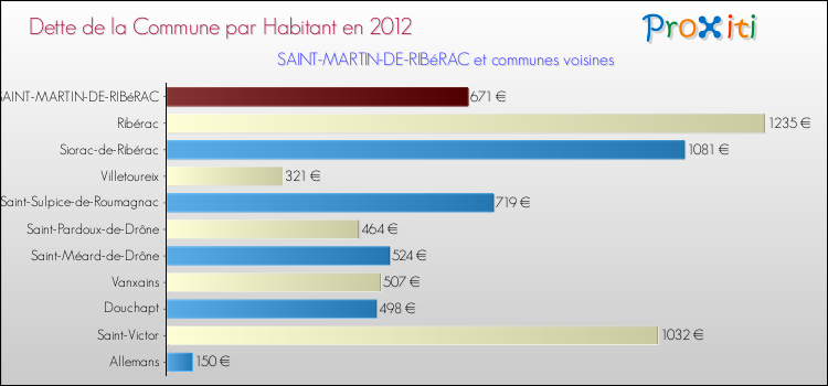 Dette par habitant de la commune en 2012 pour SAINT-MARTIN-DE-RIBéRAC et les communes proches Comparaison de la dette par habitant de la commune en 2012 pour SAINT-MARTIN-DE-RIBéRAC et les communes voisines