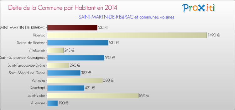 Dette par habitant de la commune en 2014 pour SAINT-MARTIN-DE-RIBéRAC et les communes proches Comparaison de la dette par habitant de la commune en 2014 pour SAINT-MARTIN-DE-RIBéRAC et les communes voisines