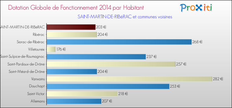 Montant des dotations globales de fonctionnement DGF par Habitant pour SAINT-MARTIN-DE-RIBéRAC et les communes proches en 2014. Comparaison des des dotations globales de fonctionnement DGF par habitant pour SAINT-MARTIN-DE-RIBéRAC et les communes voisines en 2014.