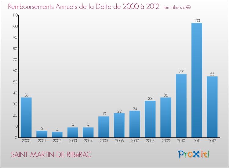 Evolution de l'annuité de la dette pour la commune de SAINT-MARTIN-DE-RIBéRAC de 2000 à 2012 Annuités de la dette pour SAINT-MARTIN-DE-RIBéRAC de 2000 à 2012