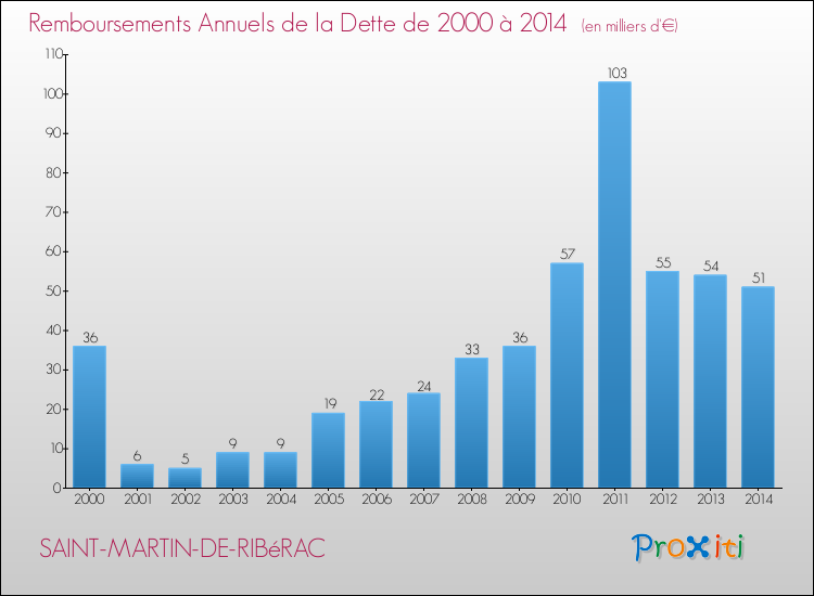 Evolution de l'annuité de la dette pour la commune de SAINT-MARTIN-DE-RIBéRAC de 2000 à 2014 Annuités de la dette pour SAINT-MARTIN-DE-RIBéRAC de 2000 à 2014