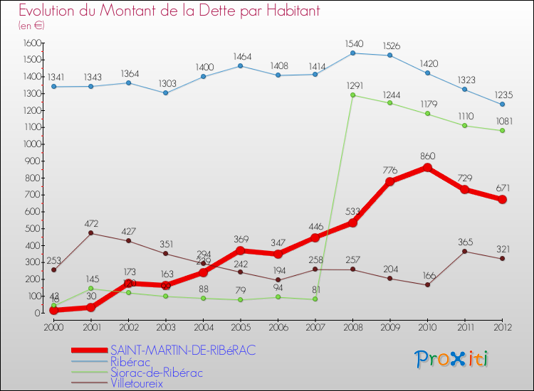 Evolution de la dette par habitant pour la commune de SAINT-MARTIN-DE-RIBéRAC et les communes proches de 2000 à 2012 Comparaison de la dette par habitant pour SAINT-MARTIN-DE-RIBéRAC et les communes voisines de 2000 à 2012