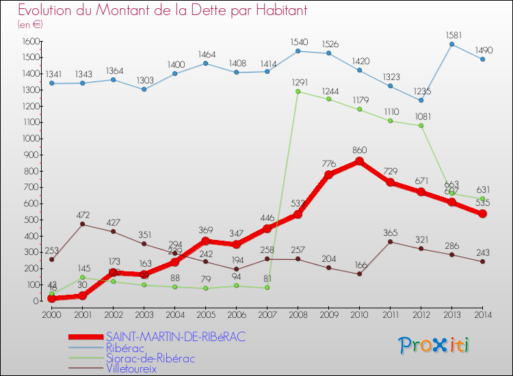 Evolution de la dette par habitant pour la commune de SAINT-MARTIN-DE-RIBéRAC et les communes proches de 2000 à 2014 Comparaison de la dette par habitant pour SAINT-MARTIN-DE-RIBéRAC et les communes voisines de 2000 à 2014