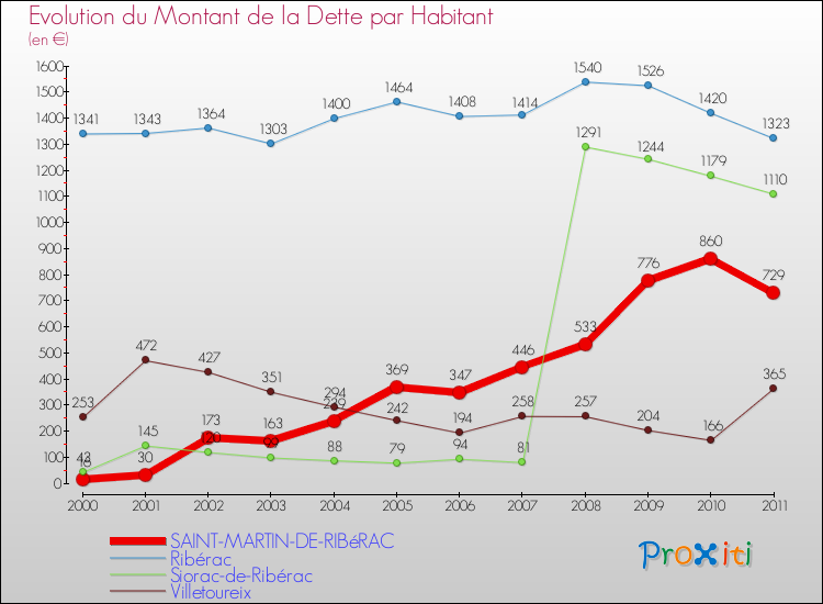 Evolution de la dette par habitant pour la commune de SAINT-MARTIN-DE-RIBéRAC et les communes proches Comparaison de la dette par habitant pour SAINT-MARTIN-DE-RIBéRAC et les communes voisines