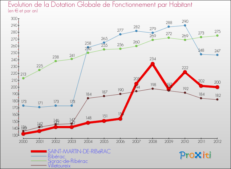 Evolution et montant de la dotation globale de fonctionnement par Habitant pour SAINT-MARTIN-DE-RIBéRAC et les communes proches Comparaison des dotations globales de fonctionnement par habitant pour SAINT-MARTIN-DE-RIBéRAC et les communes voisines