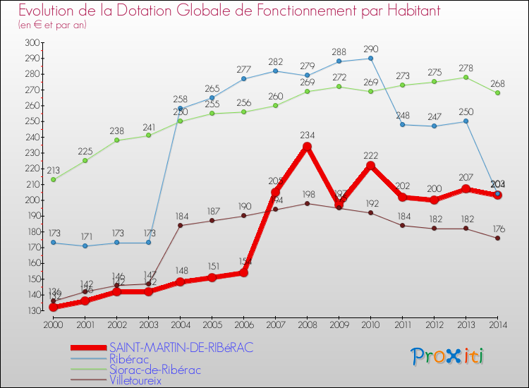Evolution et montant de la dotation globale de fonctionnement par Habitant pour SAINT-MARTIN-DE-RIBéRAC et les communes proches de 2000 à 2014. Comparaison des dotations globales de fonctionnement par habitant pour SAINT-MARTIN-DE-RIBéRAC et les communes voisines de 2000 à 2014.
