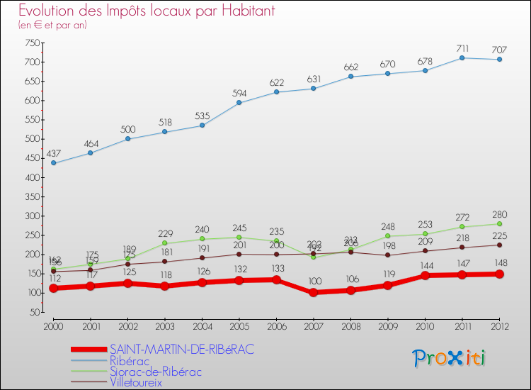 Evolution et montant des impôts locaux par Habitant pour SAINT-MARTIN-DE-RIBéRAC et les communes proches Comparaison des impôts locaux par habitant pour SAINT-MARTIN-DE-RIBéRAC et les communes voisines