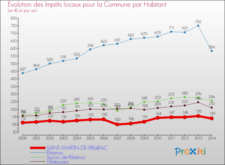 Evolution et montant des impôts locaux par Habitant pour SAINT-MARTIN-DE-RIBéRAC et les communes proches de 2000 à 2014 Comparaison des impôts locaux par habitant pour SAINT-MARTIN-DE-RIBéRAC et les communes voisines de 2000 à 2014