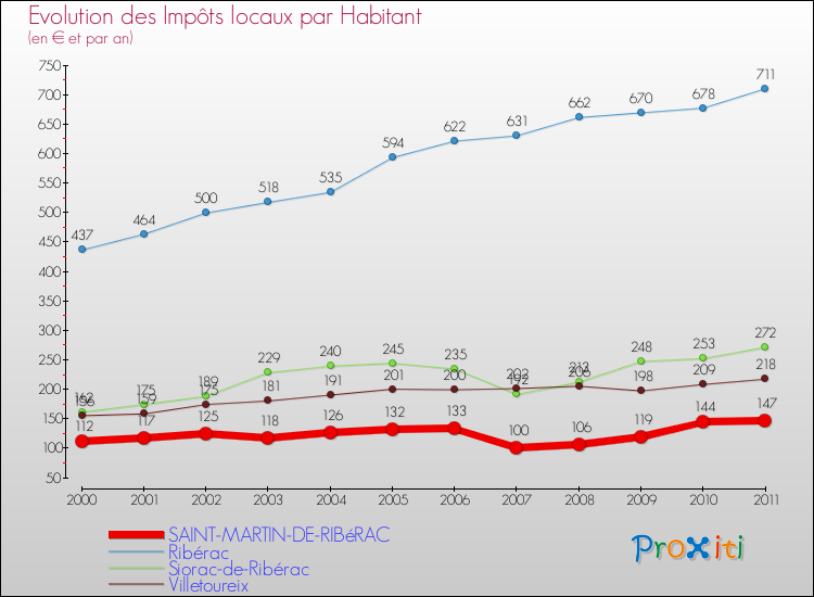 Evolution et montant des impôts locaux par Habitant pour SAINT-MARTIN-DE-RIBéRAC et les communes proches Comparaison des impôts locaux par habitant pour SAINT-MARTIN-DE-RIBéRAC et les communes voisines