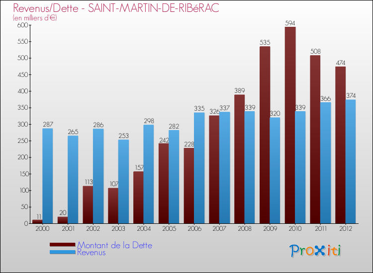 Evolution comparée de la dette et des revenus pour la commune de SAINT-MARTIN-DE-RIBéRAC de 2000 à 2012 Comparaison de la dette et des revenus pour SAINT-MARTIN-DE-RIBéRAC de 2000 à 2012