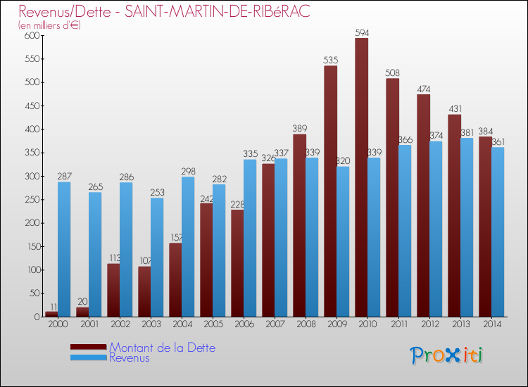 Evolution comparée de la dette et des revenus pour la commune de SAINT-MARTIN-DE-RIBéRAC de 2000 à 2014 Comparaison de la dette et des revenus pour SAINT-MARTIN-DE-RIBéRAC de 2000 à 2014