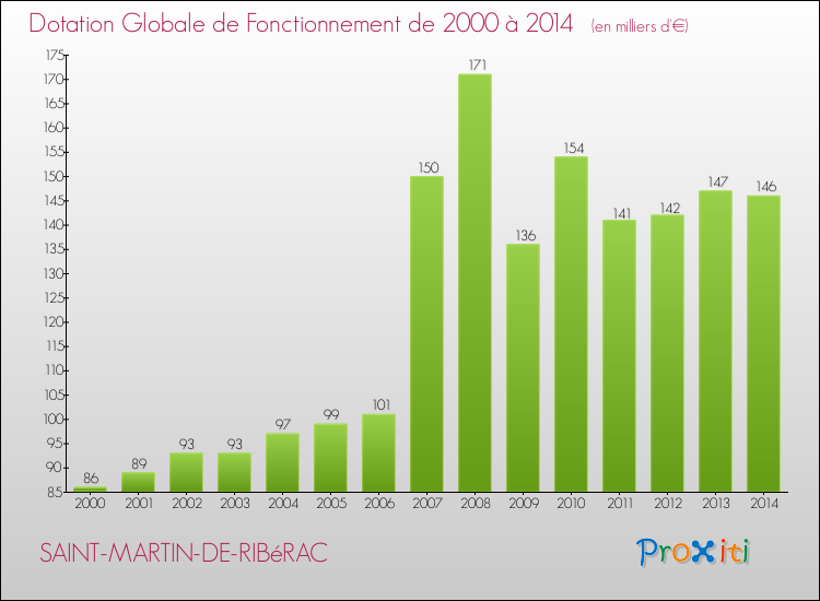 Evolution du montant de la Dotation Globale de Fonctionnement pour la commune de SAINT-MARTIN-DE-RIBéRAC de 2000 à 2014 Evolution du montant de la Dotation Globale de Fonctionnement pour SAINT-MARTIN-DE-RIBéRAC de 2000 à 2014