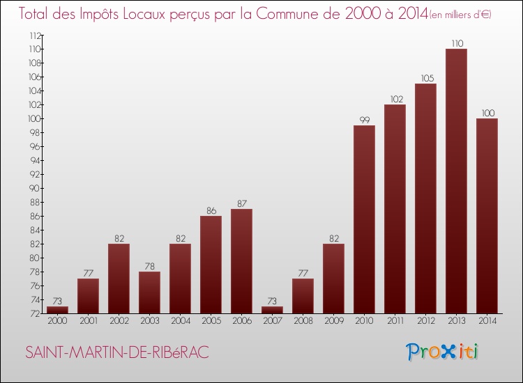 Evolution des Impôts Locaux pour la commune de SAINT-MARTIN-DE-RIBéRAC de 2000 à 2014 Evolution des Impôts Locaux pour SAINT-MARTIN-DE-RIBéRAC de 2000 à 2014