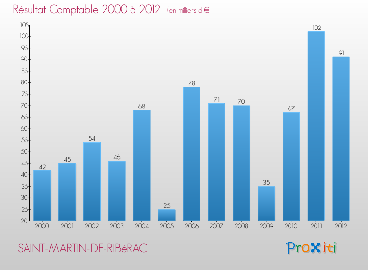 Evolution du résultat comptable pour la commune de SAINT-MARTIN-DE-RIBéRAC de 2000 à 2012 Evolution du résultat comptable pour SAINT-MARTIN-DE-RIBéRAC de 2000 à 2012