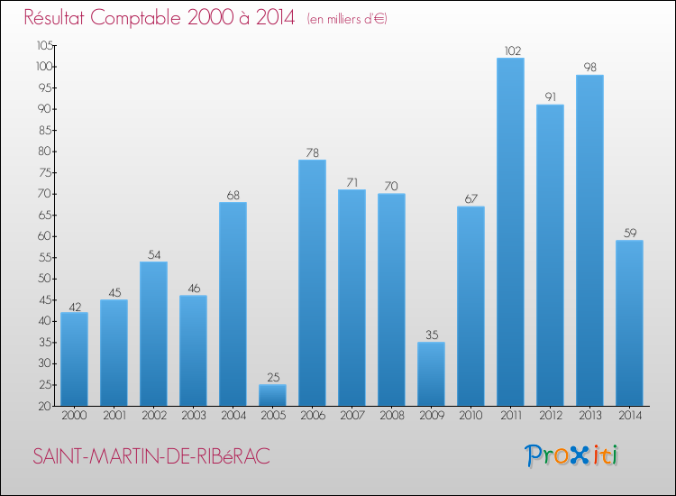 Evolution du résultat comptable pour la commune de SAINT-MARTIN-DE-RIBéRAC de 2000 à 2014 Evolution du résultat comptable pour SAINT-MARTIN-DE-RIBéRAC de 2000 à 2014