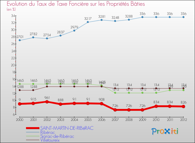 Evolution du taux de la taxe foncière sur le bati pour SAINT-MARTIN-DE-RIBéRAC et les communes proches de 2000 à 2012 Comparaison des taux de taxe foncière sur le bati pour SAINT-MARTIN-DE-RIBéRAC et les communes voisines de 2000 à 2012