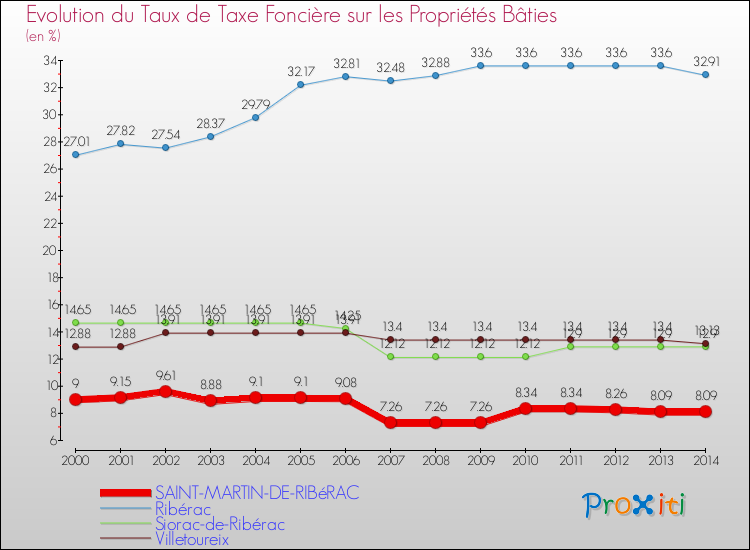 Evolution du taux de la taxe foncière sur le bati pour SAINT-MARTIN-DE-RIBéRAC et les communes proches de 2000 à 2014 Comparaison des taux de taxe foncière sur le bati pour SAINT-MARTIN-DE-RIBéRAC et les communes voisines de 2000 à 2014