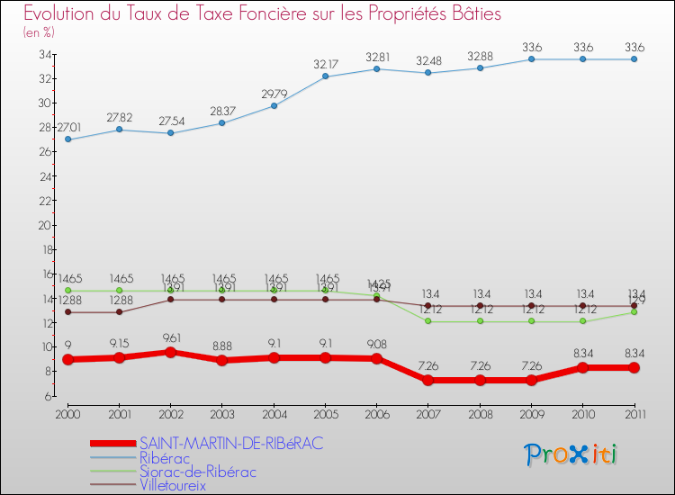 Evolution du taux de la taxe foncière sur le bati pour SAINT-MARTIN-DE-RIBéRAC et les communes proches Comparaison des taux de taxe foncière sur le bati pour SAINT-MARTIN-DE-RIBéRAC et les communes voisines