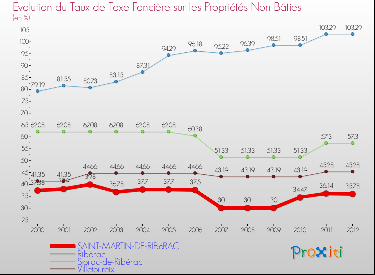 Evolution du taux de la taxe foncière sur les immeubles et terrains non batis pour SAINT-MARTIN-DE-RIBéRAC et les communes proches de 2000 à 2012 Comparaison des taux de la taxe foncière sur les immeubles et terrains non batis pour SAINT-MARTIN-DE-RIBéRAC et les communes voisines de 2000 à 2012