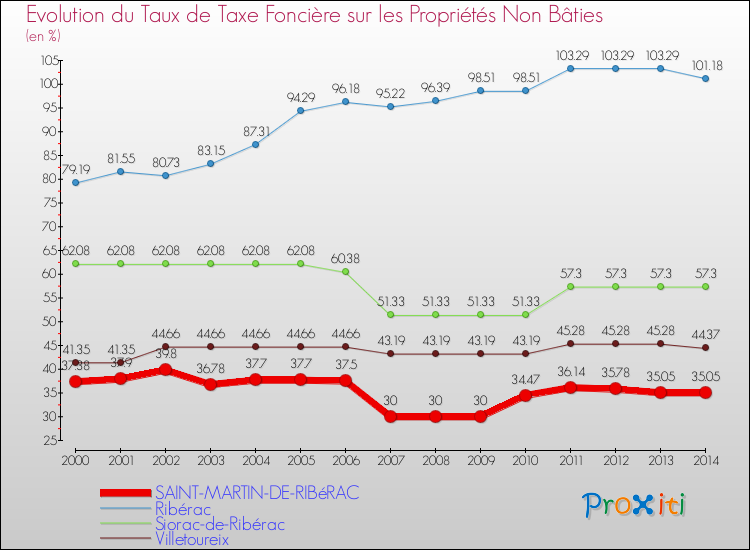Evolution du taux de la taxe foncière sur les immeubles et terrains non batis pour SAINT-MARTIN-DE-RIBéRAC et les communes proches de 2000 à 2014 Comparaison des taux de la taxe foncière sur les immeubles et terrains non batis pour SAINT-MARTIN-DE-RIBéRAC et les communes voisines de 2000 à 2014
