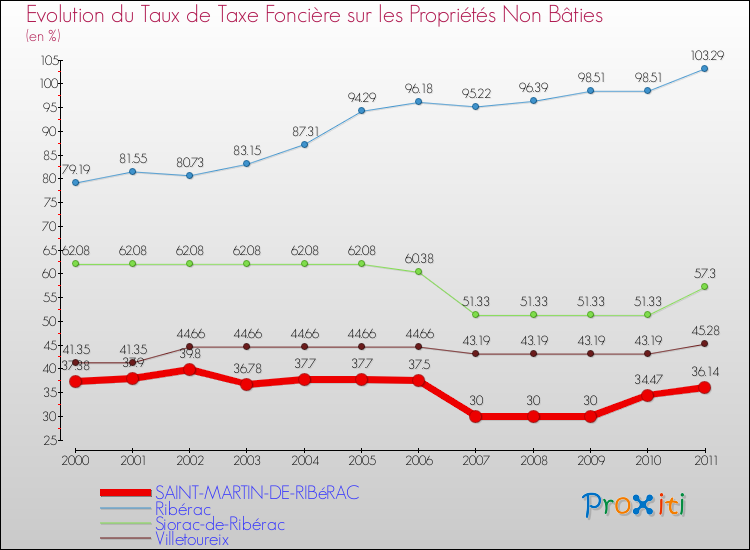 Evolution du taux de la taxe foncière sur les immeubles et terrains non batis pour SAINT-MARTIN-DE-RIBéRAC et les communes proches Comparaison des taux de la taxe foncière sur les immeubles et terrains non batis pour SAINT-MARTIN-DE-RIBéRAC et les communes voisines