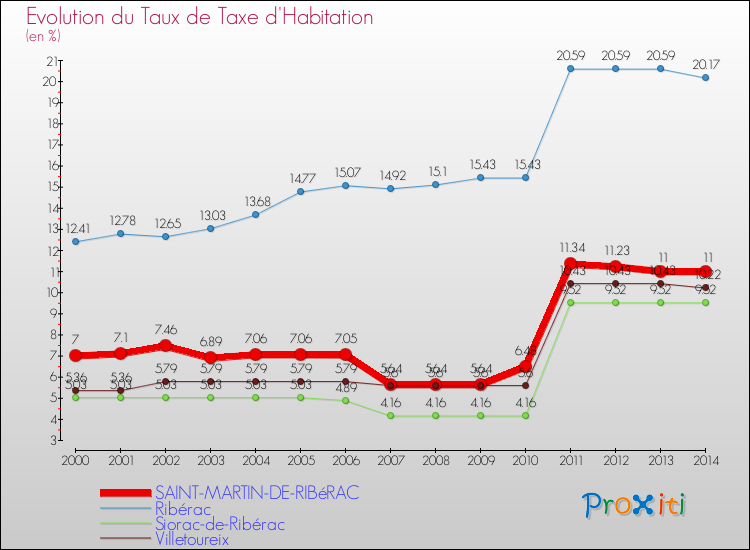 Evolution du taux de la taxe d'habitation pour SAINT-MARTIN-DE-RIBéRAC et les communes proches de 2000 à 2014 Comparaison des taux de la taxe d'habitation pour SAINT-MARTIN-DE-RIBéRAC et les communes voisines de 2000 à 2014