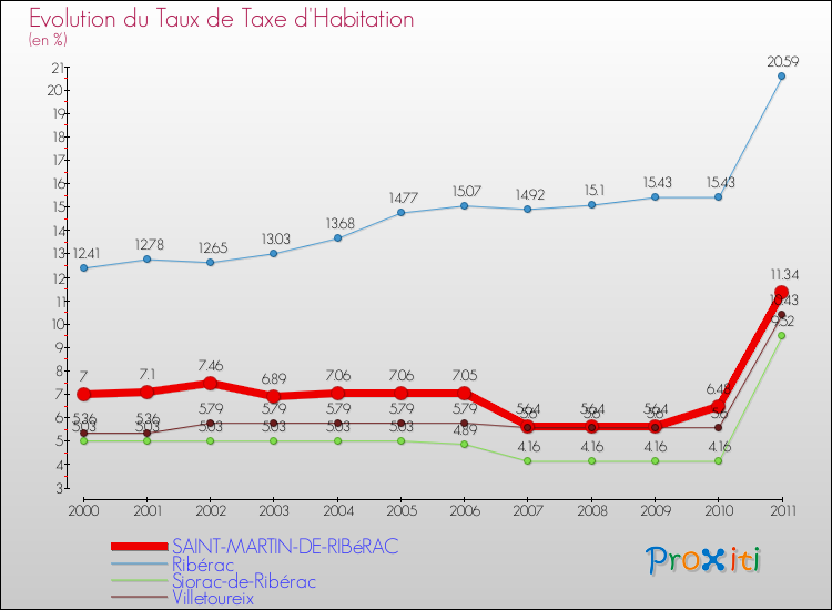 Evolution du taux de la taxe d'habitation pour SAINT-MARTIN-DE-RIBéRAC et les communes proches Comparaison des taux de la taxe d'habitation pour SAINT-MARTIN-DE-RIBéRAC et les communes voisines