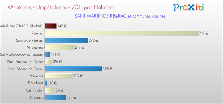 Montant des impôts locaux par Habitant pour SAINT-MARTIN-DE-RIBéRAC et les communes proches Comparaison des impôts locaux par habitant pour SAINT-MARTIN-DE-RIBéRAC et les communes voisines