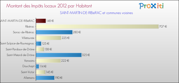 Montant des impôts locaux par Habitant pour SAINT-MARTIN-DE-RIBéRAC et les communes proches Comparaison des impôts locaux par habitant pour SAINT-MARTIN-DE-RIBéRAC et les communes voisines