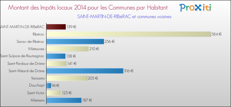 Montant des impôts locaux par Habitant pour SAINT-MARTIN-DE-RIBéRAC et les communes proches en 2014 Comparaison des impôts locaux par habitant pour SAINT-MARTIN-DE-RIBéRAC et les communes voisines en 2014