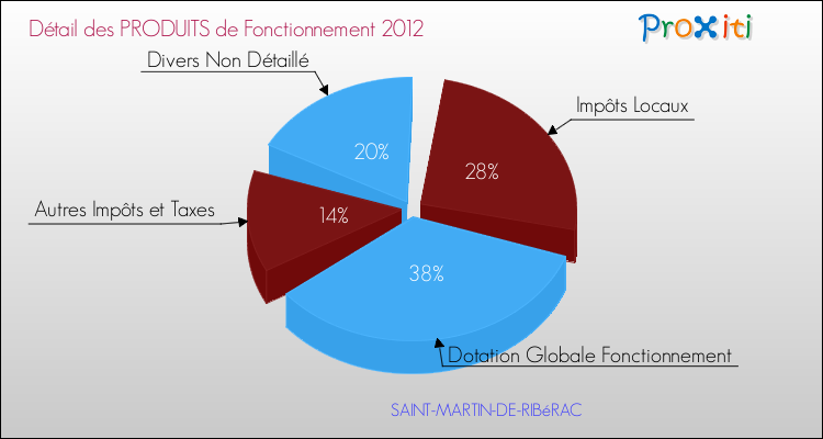Décomposition du Budget de Fonctionnement 2012 de la commune de SAINT-MARTIN-DE-RIBéRAC Budget de Fonctionnement 2012 pour la commune de SAINT-MARTIN-DE-RIBéRAC