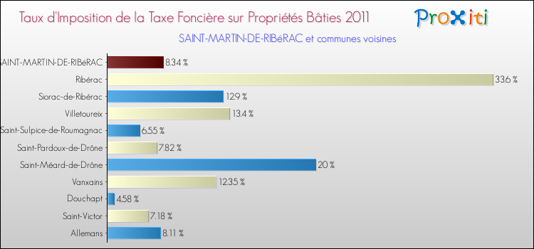 Taux d'imposition de la taxe foncière sur le bati 2011 pour SAINT-MARTIN-DE-RIBéRAC et les communes proches Comparaison des taux d'imposition de la taxe foncière sur le bati 2011 pour SAINT-MARTIN-DE-RIBéRAC et les communes voisines