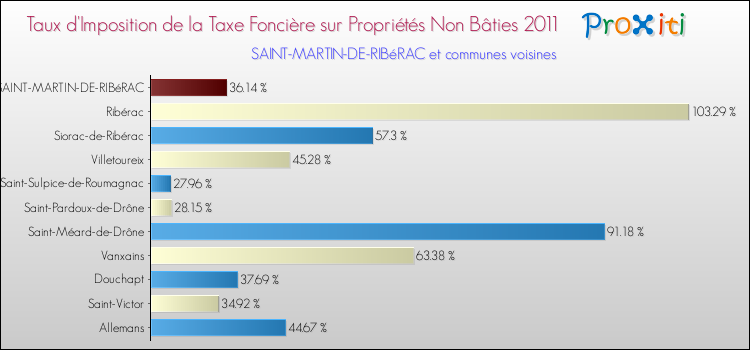 Taux d'imposition de la taxe foncière sur les immeubles et terrains non batis 2011 pour SAINT-MARTIN-DE-RIBéRAC et les communes proches Comparaison des taux d'imposition de la taxe foncière sur les immeubles et terrains non batis 2011 pour SAINT-MARTIN-DE-RIBéRAC et les communes voisines