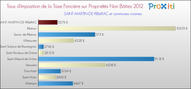 Taux d'imposition de la taxe foncière sur les immeubles et terrains non batis 2012 pour SAINT-MARTIN-DE-RIBéRAC et les communes proches Comparaison des taux d'imposition de la taxe foncière sur les immeubles et terrains non batis 2012 pour SAINT-MARTIN-DE-RIBéRAC et les communes voisines