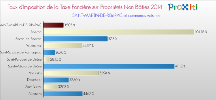 Taux d'imposition de la taxe foncière sur les immeubles et terrains non batis 2014 pour SAINT-MARTIN-DE-RIBéRAC et les communes proches Comparaison des taux d'imposition de la taxe foncière sur les immeubles et terrains non batis 2014 pour SAINT-MARTIN-DE-RIBéRAC et les communes voisines