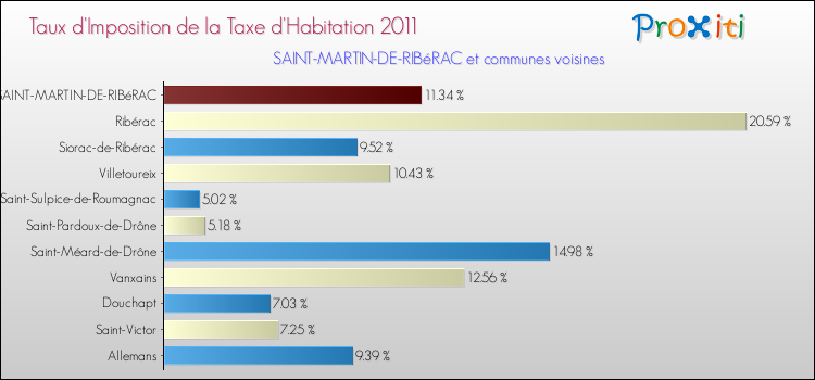 Taux d'imposition de la taxe d'habitation 2011 pour SAINT-MARTIN-DE-RIBéRAC et les communes proches Comparaison des taux d'imposition de la taxe d'habitation 2011 pour SAINT-MARTIN-DE-RIBéRAC et les communes voisines