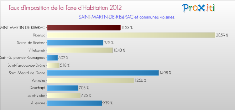 Taux d'imposition de la taxe d'habitation 2012 pour SAINT-MARTIN-DE-RIBéRAC et les communes proches Comparaison des taux d'imposition de la taxe d'habitation 2012 pour SAINT-MARTIN-DE-RIBéRAC et les communes voisines