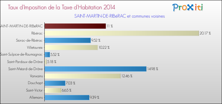 Taux d'imposition de la taxe d'habitation 2014 pour SAINT-MARTIN-DE-RIBéRAC et les communes proches Comparaison des taux d'imposition de la taxe d'habitation 2014 pour SAINT-MARTIN-DE-RIBéRAC et les communes voisines