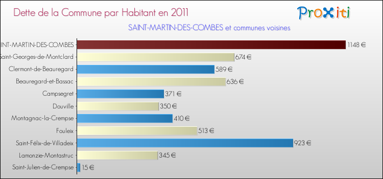 Dette par habitant de la commune en 2011 pour SAINT-MARTIN-DES-COMBES et les communes proches Comparaison de la dette par habitant de la commune en 2011 pour SAINT-MARTIN-DES-COMBES et les communes voisines
