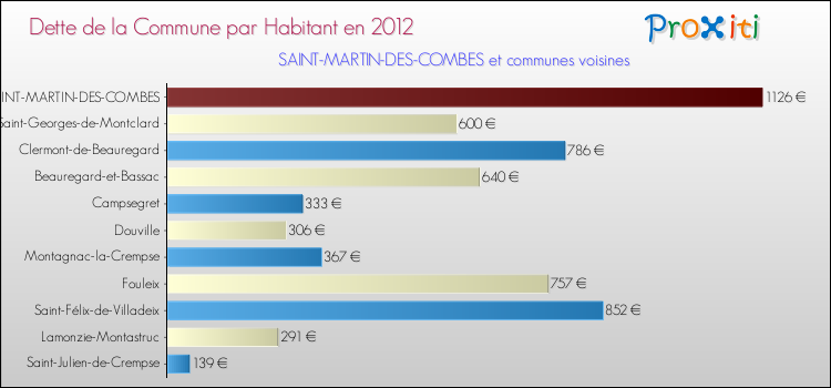 Dette par habitant de la commune en 2012 pour SAINT-MARTIN-DES-COMBES et les communes proches Comparaison de la dette par habitant de la commune en 2012 pour SAINT-MARTIN-DES-COMBES et les communes voisines