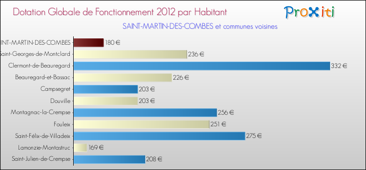 Montant des dotations globales de fonctionnement DGF par Habitant pour SAINT-MARTIN-DES-COMBES et les communes proches Comparaison des des dotations globales de fonctionnement DGF par habitant pour SAINT-MARTIN-DES-COMBES et les communes voisines