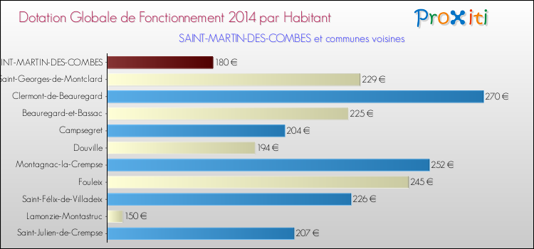 Montant des dotations globales de fonctionnement DGF par Habitant pour SAINT-MARTIN-DES-COMBES et les communes proches en 2014. Comparaison des des dotations globales de fonctionnement DGF par habitant pour SAINT-MARTIN-DES-COMBES et les communes voisines en 2014.