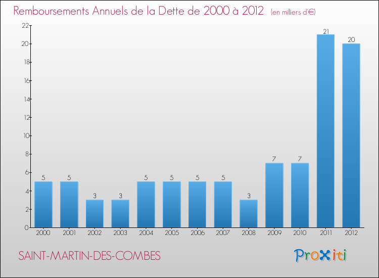 Evolution de l'annuité de la dette pour la commune de SAINT-MARTIN-DES-COMBES de 2000 à 2012 Annuités de la dette pour SAINT-MARTIN-DES-COMBES de 2000 à 2012